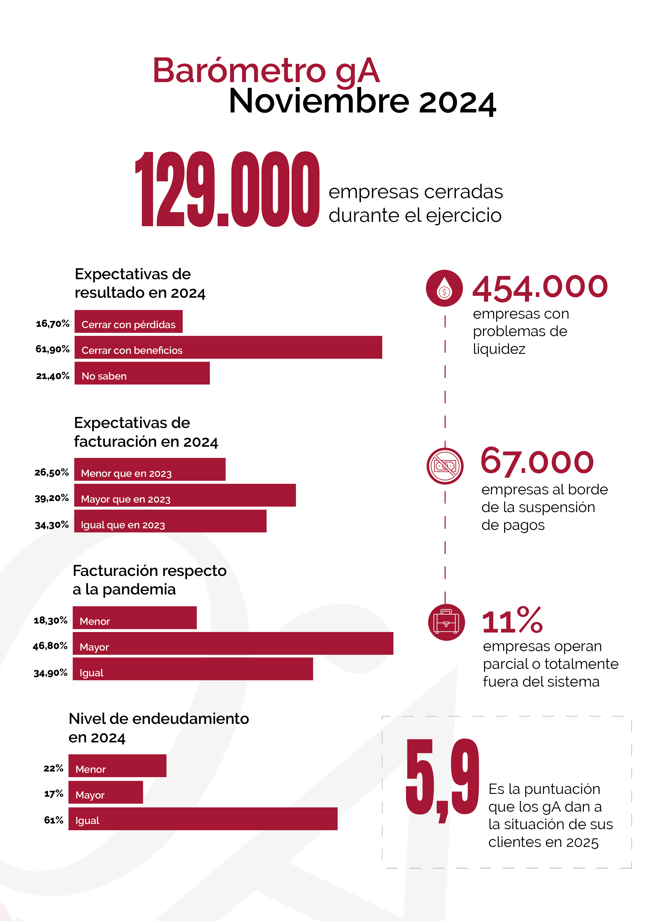 barometro gA noviembre administración